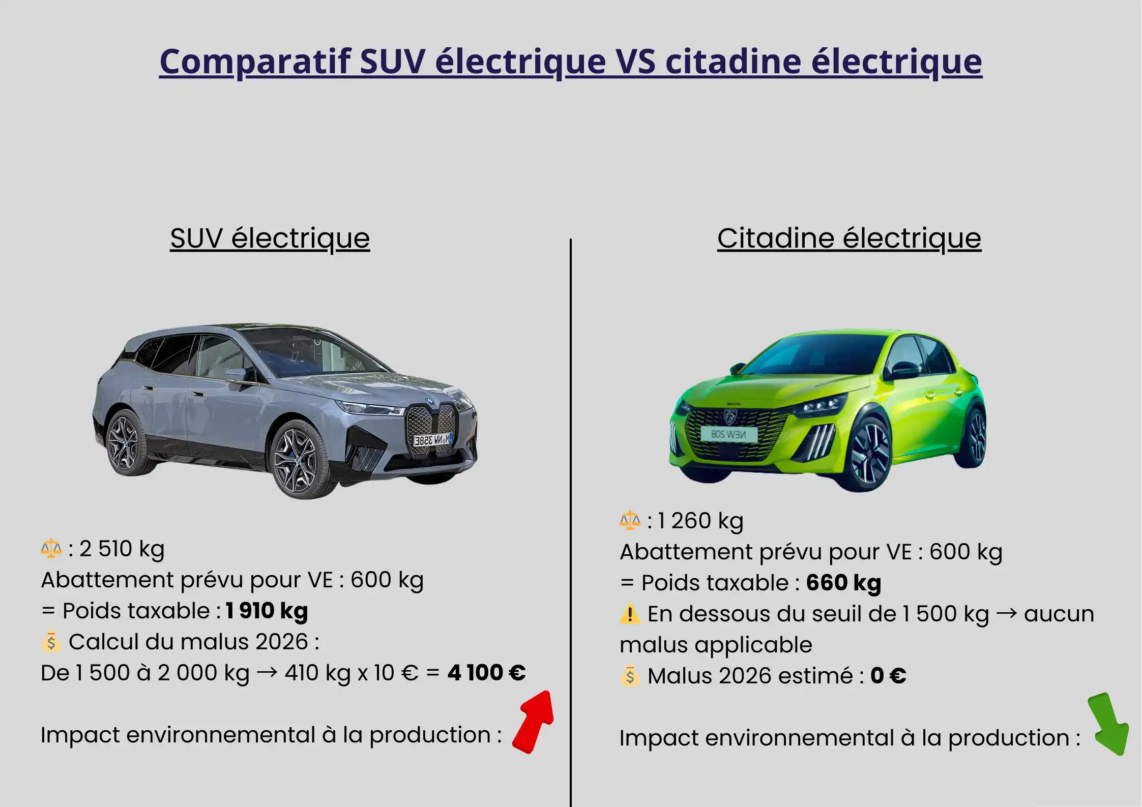 Un appel à repenser les besoins réels en matière de mobilité électrique.