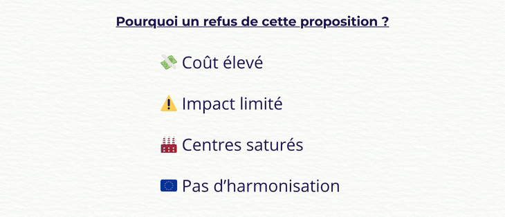 Pourquoi les Etats membres ont rejeté cette mesure?