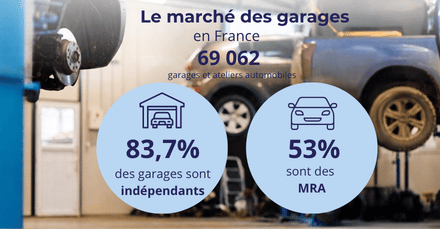 Garages automobiles : 83,7 % du marché reste indépendant